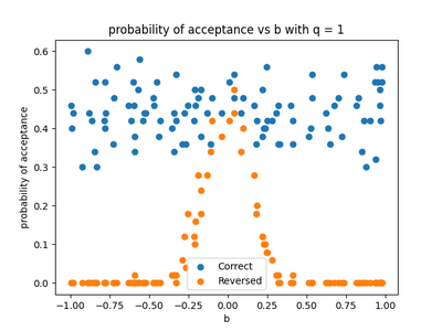Probability of acceptance vs varying values of b with fixed q = 1